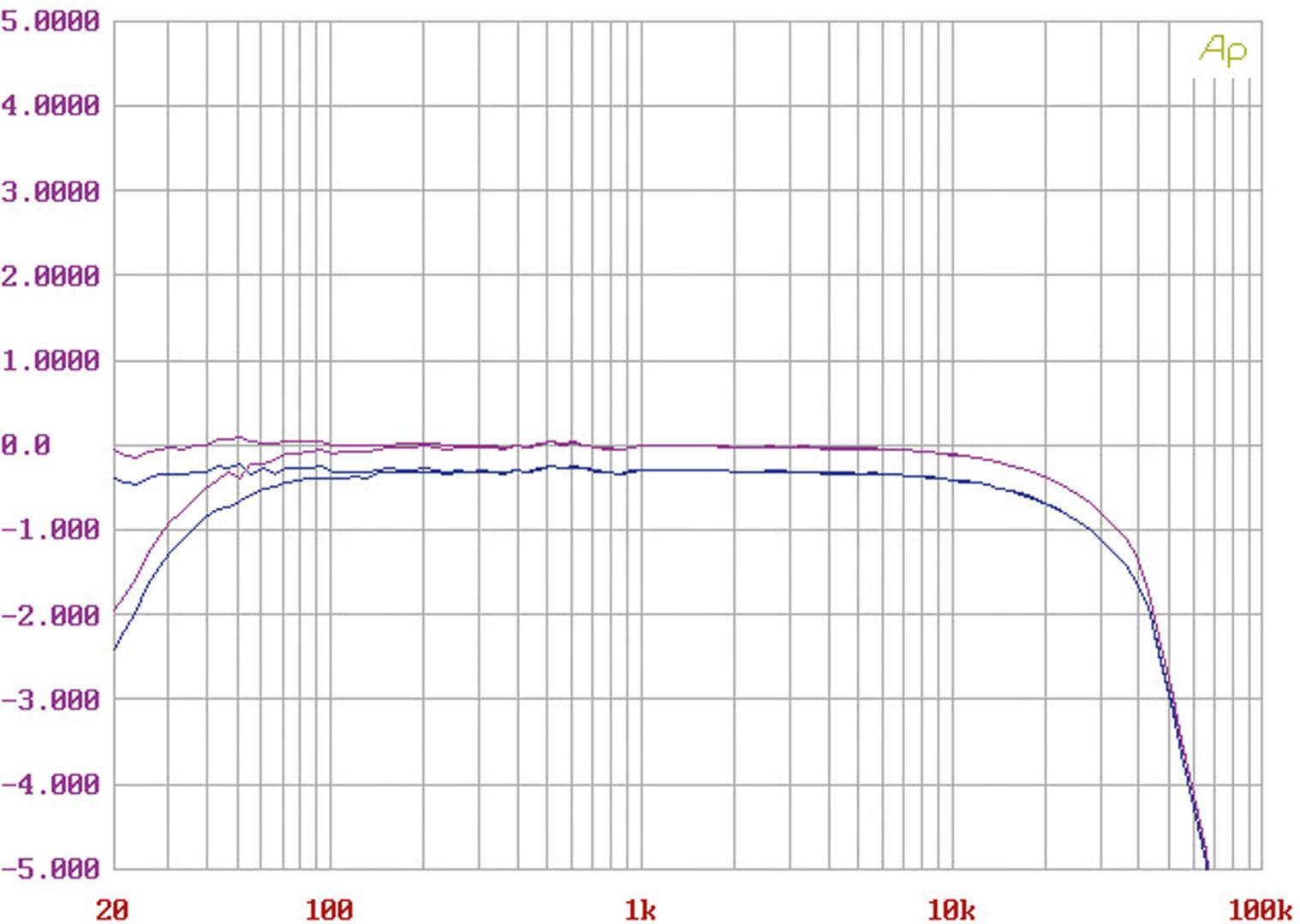 Phonovorstufe AVM Evolution PH 5.3 im Test, Bild 