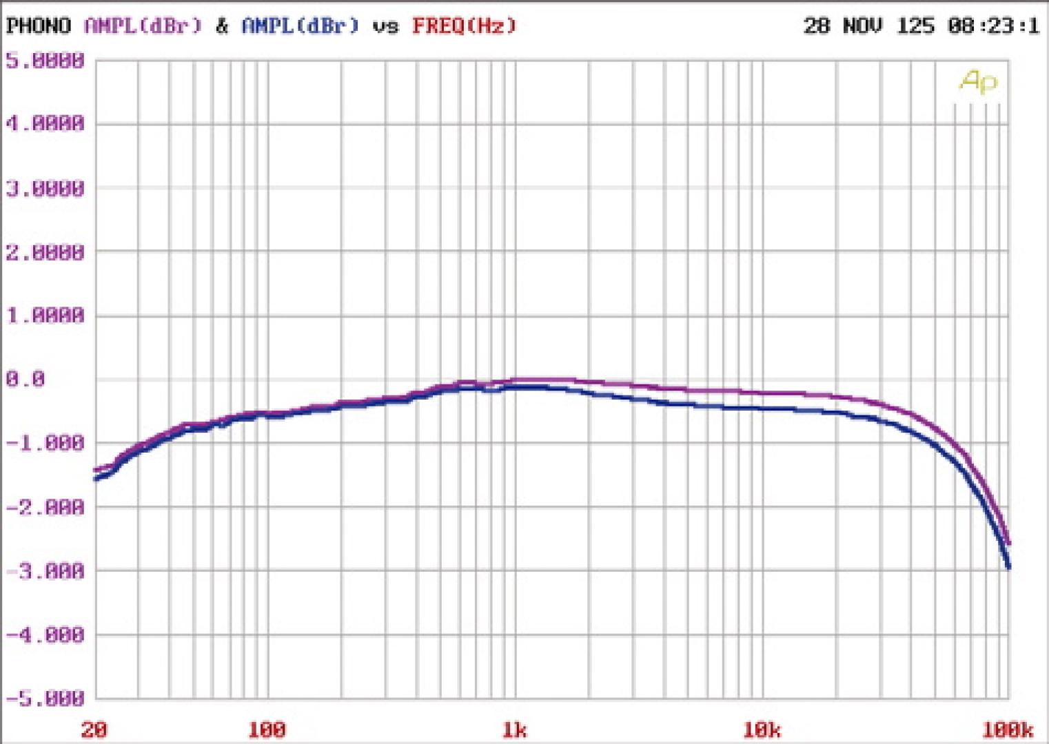 Phonovorstufe EAR Phonobox im Test, Bild 
